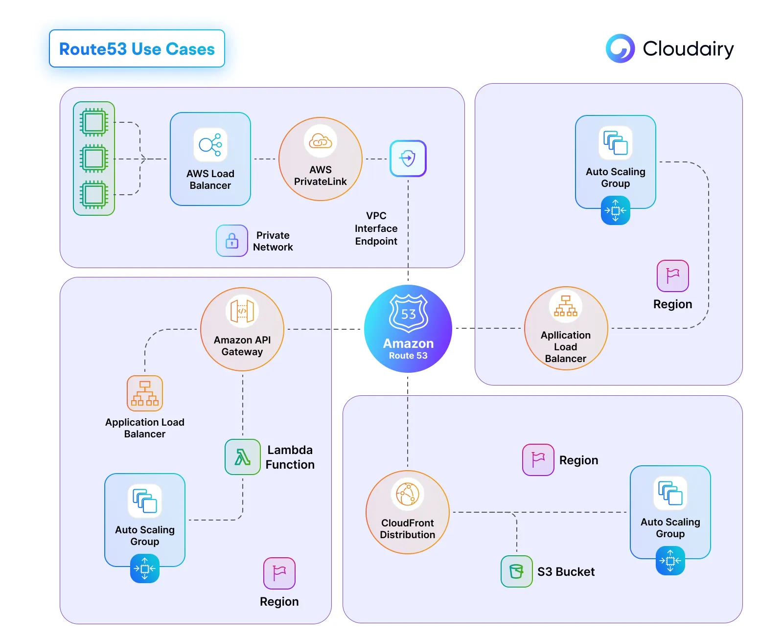 Enhancing Web Infrastructures with Amazon Route53 Designed with Cloudairy Cloudchart